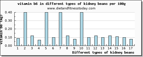 kidney beans vitamin b6 per 100g